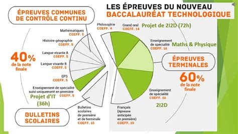 simulateur de bac sti2d|Simulateur du bac 2024 et 2025